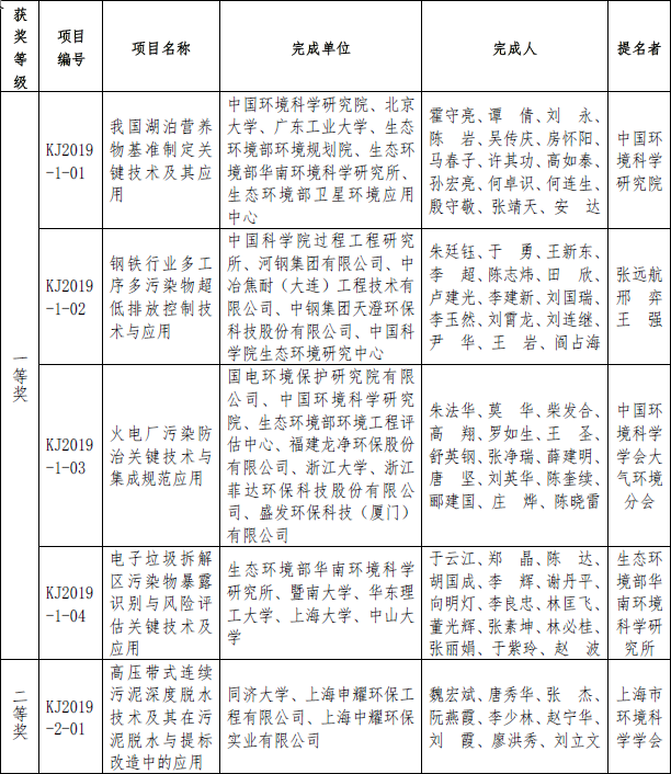 2019年度环境保护科学技术奖拟授奖项目名单公示(图1)