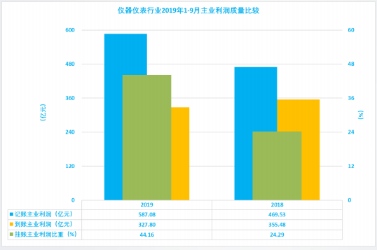 2019年1-9月仪器仪表行业经济运行概况(图4)