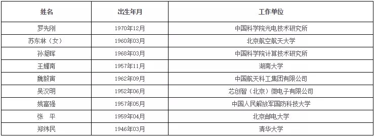 中国科学院、工程院增选院士名单公布，环保领(图9)